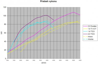 Priebeh vykonu