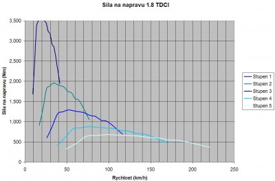 Sila na prevodoch 1.8 TDCI