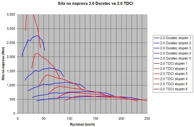 porovnanie 2.0 Duratec a 2.0 TDCI